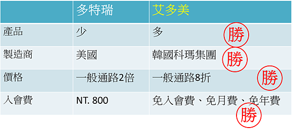 多特瑞直銷, 多特瑞精油, 多特瑞評價, 多特瑞獎金制度