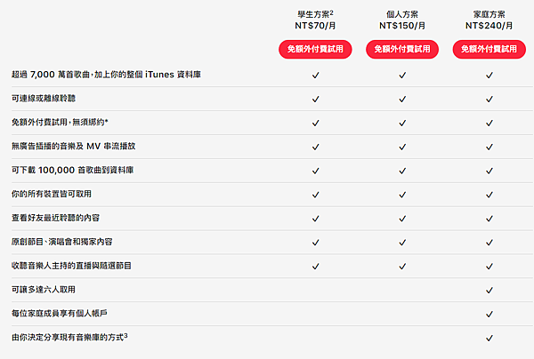 Apple Music, Apple Music免費, Apple Music免費試用, Apple Music免費三個月