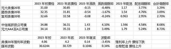 2023 債券ETF 回顧 2023 債券ETF 回顧