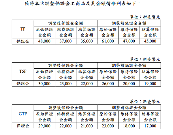 14年4 7號起選擇權保證金的a值跟b值又調升囉 103年選擇權保證金a值b值是多少 選擇權價差需要收保證金嗎 金融期貨保證金 康和期貨 女王 李思儀期貨手續費 選擇權手續費 國外期貨手續費 海外期貨手續費全國不分地區低價全省開戶