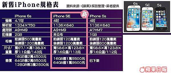 Iphone Se規格跟iphone 6s跟iphone 5s比較差別 大小ipad Pro比較 相機畫素售價價格顏色螢 生活理財 Moneydj理財網討論區moneydj理財網財經論壇