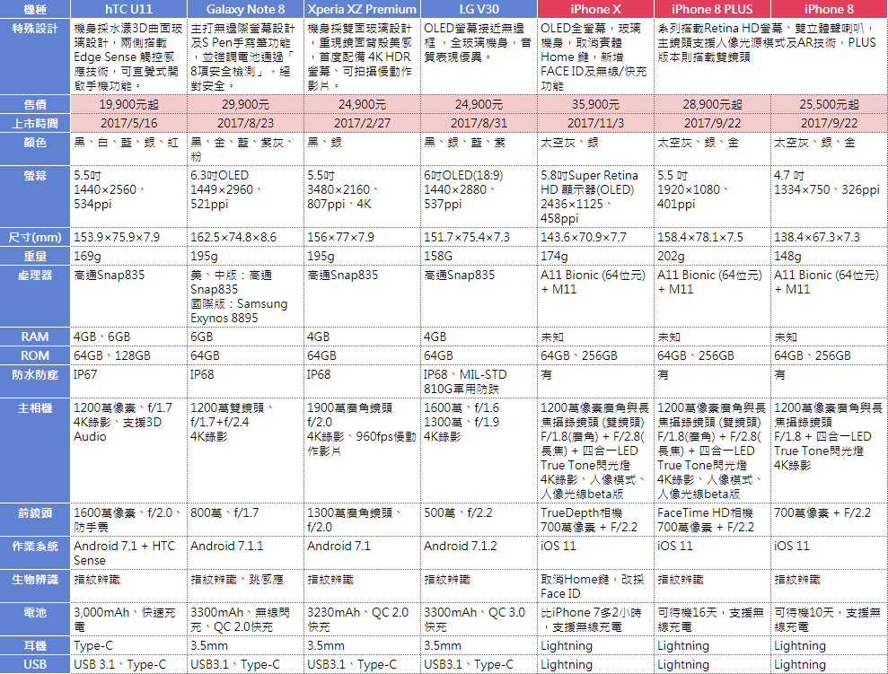 Iphone 8 Plus Iphone X Iphone 7跟note 8比較規格價格相機畫素買哪隻好呢 Iphone X怎麼念 部落格 財經知識庫 Moneydj理財網