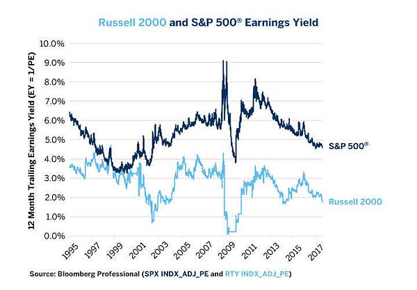 equities-comparing-russell-2000-vs-sandp-500-fig05.jpg