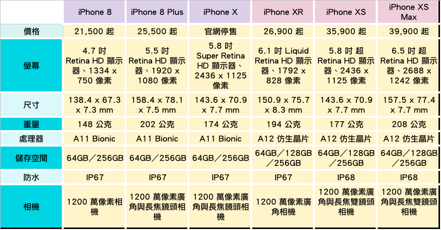 Iphone Xs Iphone Xr Iphone Xs Max買哪隻比較好 規格售價預購上市日期螢幕相機畫素顏色處理器防水 康和期貨 女王 李思儀期貨手續費 選擇權手續費 國外期貨手續費 海外期貨手續費全國不分地區低價全省開戶