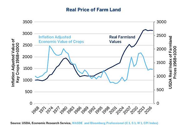 three-factors-that-could-undercut-us-farmland-values-fig-06.jpg