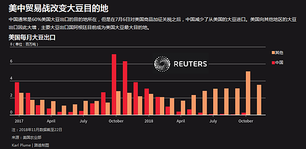 1 US soybean exports to China and others.png