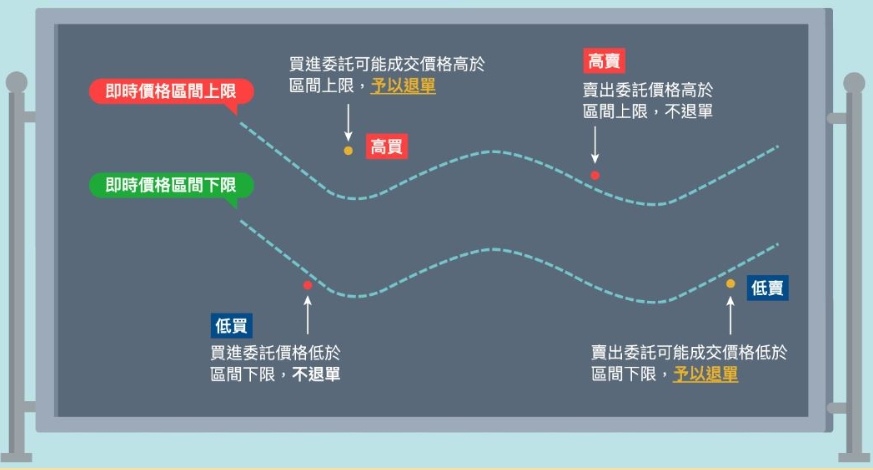 【動態退單是什麼?範例、適用商品、點數怎麼算-台灣期交所動態價格穩定措施】首選!元富期貨詹嘉婷開戶~期貨手續費多少?選擇權手續費多少?