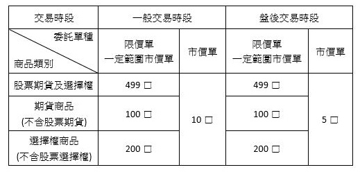 期貨選擇權市價口數限制 最新