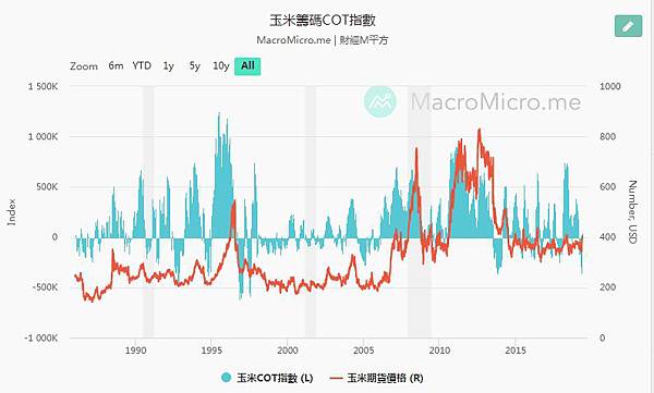 玉米籌碼COT指數 玉米籌碼COT指數=玉米期貨大額交易者投機者淨部位-避險者淨部位  COT指數代表大額交易人的多空動向，向上代表大型交易人對玉米市場看多，向下則表示看