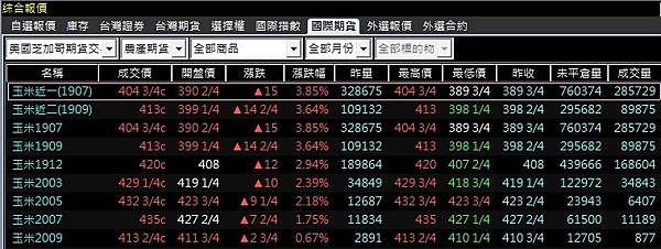 玉米期貨行情報價