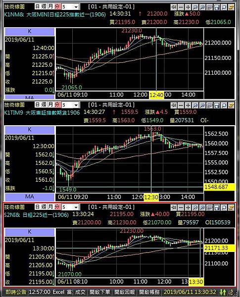 大阪小大日經東證指數期貨新加坡日經225期貨技術分析