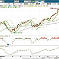 康和E閃電搭配KD RSI SAR技術分析