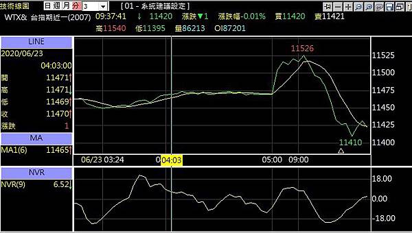 收盤價線 閃電線