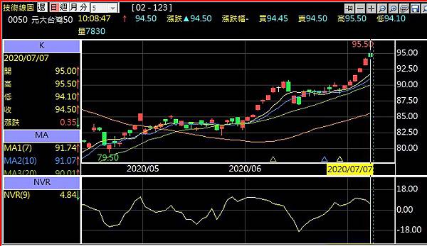 0050ETF技術分析