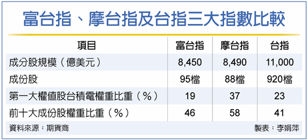 台指期貨 富台指權重 摩台指權重