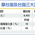 台指期貨 富台指權重 摩台指權重