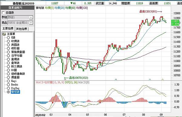 微型歐元期貨技術分析 截自康和E閃電 寶塔線+MACD