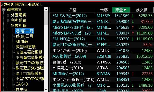 海期國外期貨熱門商品排行新手海期交易商品推薦交易量排行指數期貨海外期貨