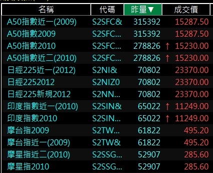 新加坡交易所海外期貨熱門商品排行.jpg