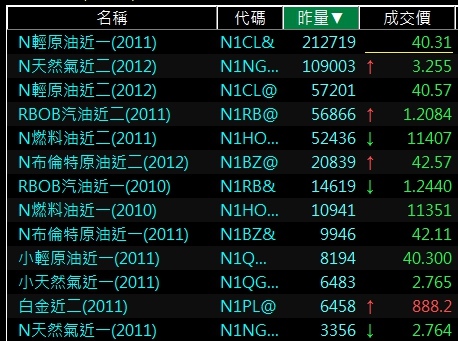 紐約商業交易所NYMEX熱門期貨商品排行.jpg