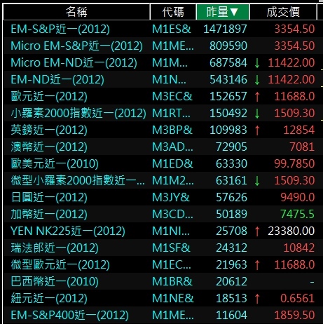 芝加哥商業交易所CME熱門商品排行海外期貨.jpg