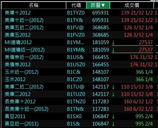 美國芝加哥交易所CBOT成交量排行期貨.jpg