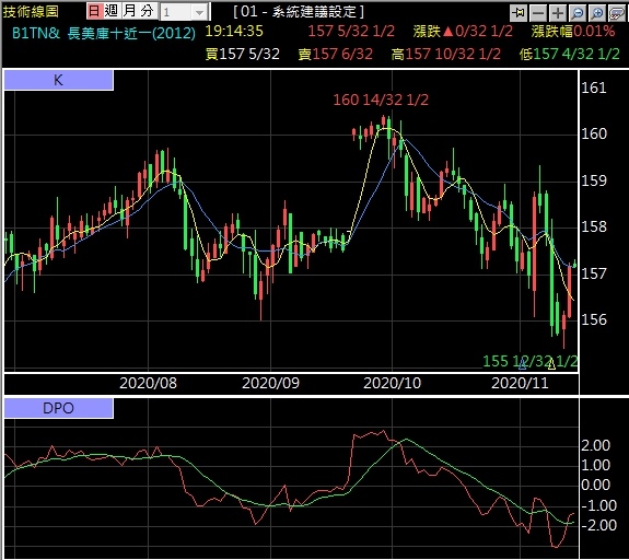 美國10年債券期貨走勢