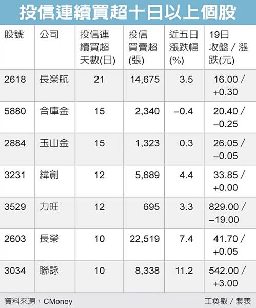 投信連15買 拚季底「收官」行情