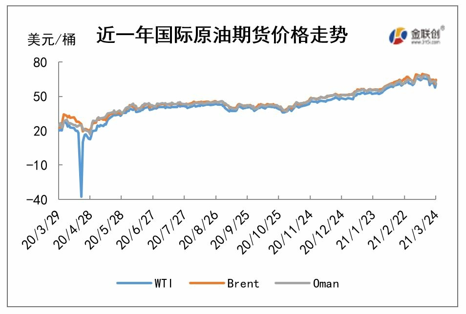 cn-s-crude-oil-weekly-report-2021-03-25-fig01.jpg