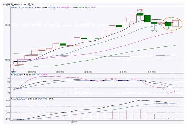 2021.4輕原油期貨走勢預測