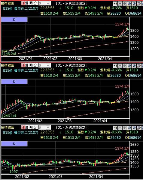 黃豆期貨玉米期貨小麥期貨技術分析走勢圖