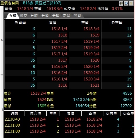 黃豆期貨10檔報價行情買輛賣量開盤價格收盤價格