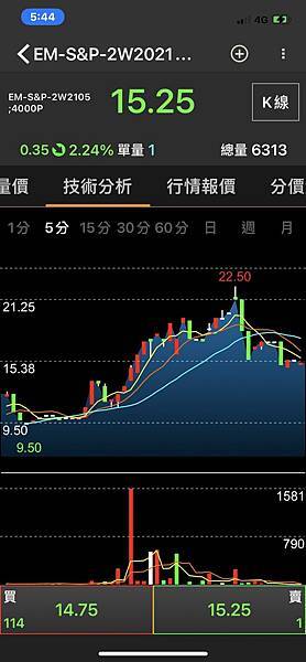 海外選擇權手機下單看盤軟體閃電下單技術分析走勢海外選擇權手續費