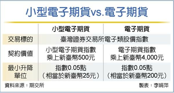 小型電子期貨與電子期貨比較