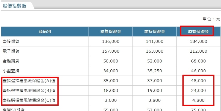 選擇權A值B值期交所賣方保證金.jpg