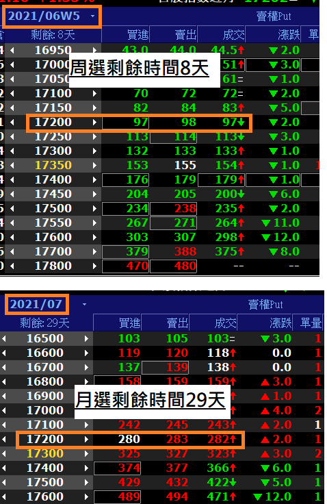 選擇權時間價值周選月選的差別.png