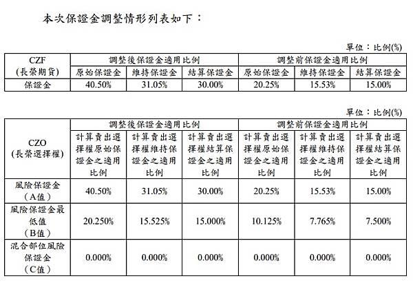 長榮期貨保證金