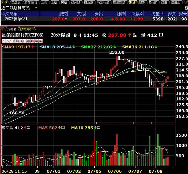 長榮期貨技術分析