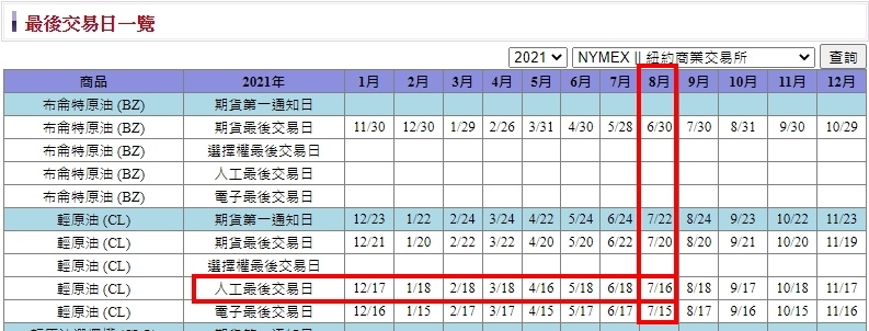 2021輕原油最後交易日.jpg