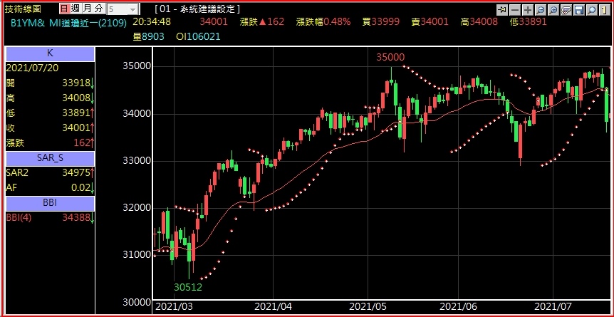 小道瓊多孔指標記術分析.jpg 小道瓊多孔指標記術分析.jpg