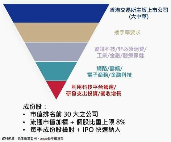 恆生科技指數期貨選股條件