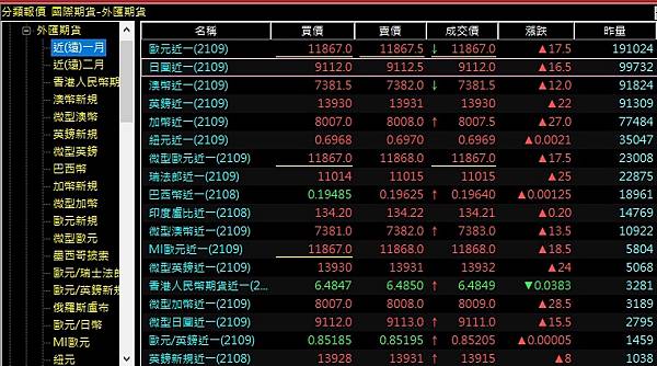 外匯期貨熱門商品排行外匯期貨報價