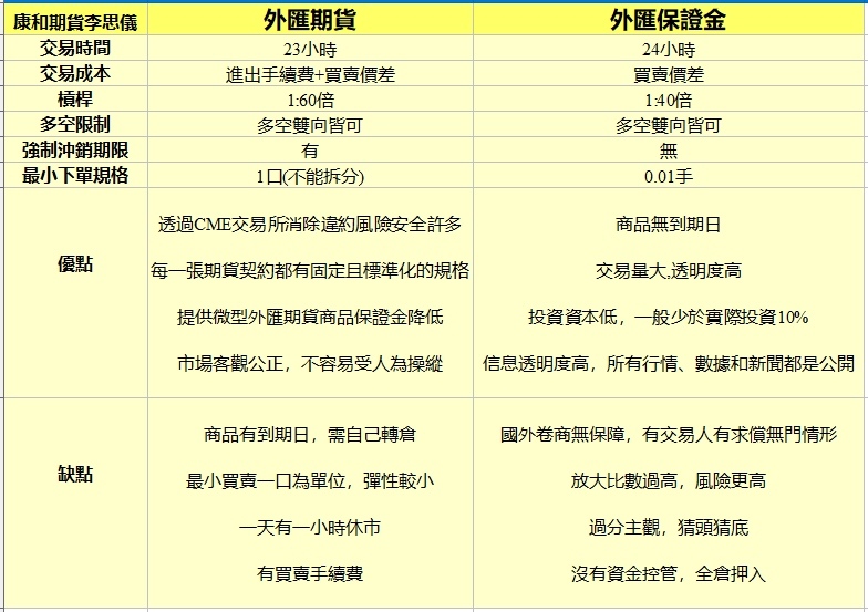 外匯期貨外匯保證金比較優缺點.jpg 外匯期貨外匯保證金比較優缺點.jpg