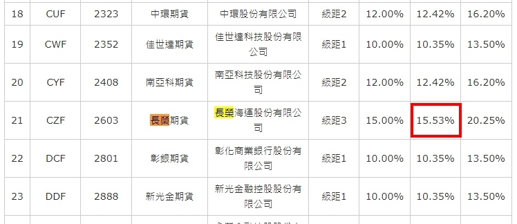 長榮期貨維持保證金追腳.jpg 長榮期貨維持保證金追腳.jpg