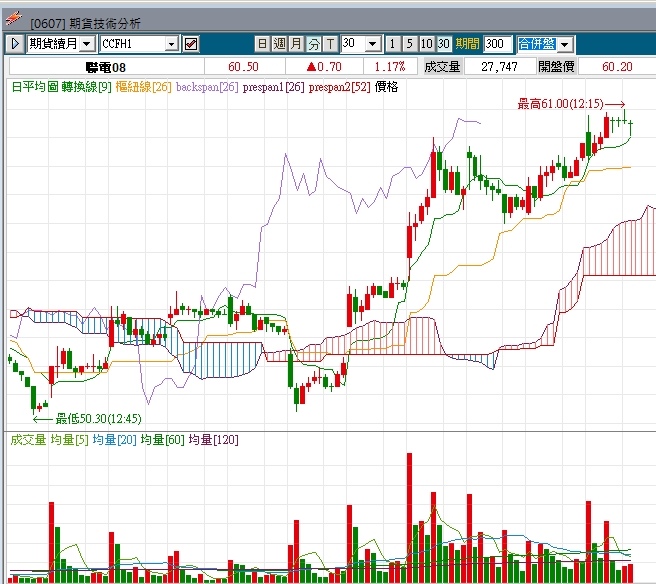 聯電期貨技術分析走勢.jpg