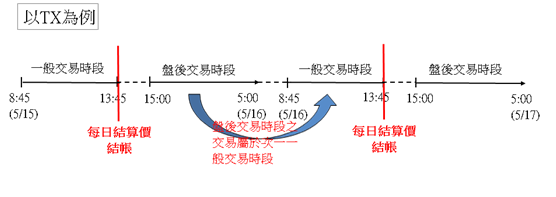 圖片來源(期交所盤後交易說明)