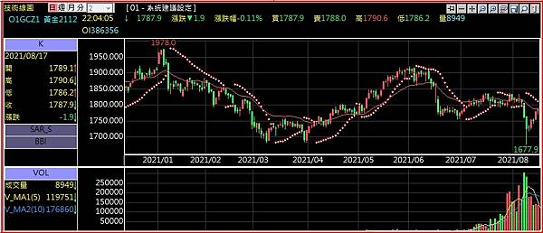 2021黃金期貨技術分析走勢