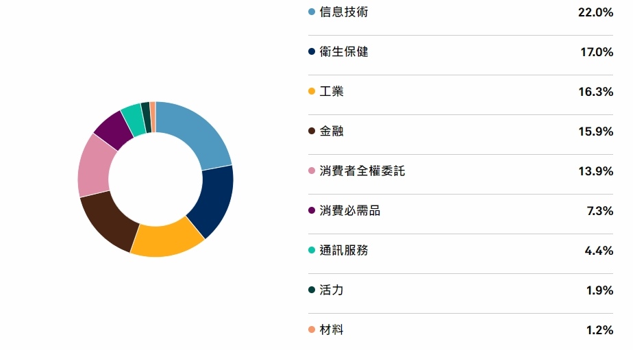 小道瓊成分股分佈.jpg