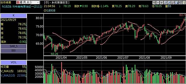 布蘭特原油期貨價格技術分析走勢