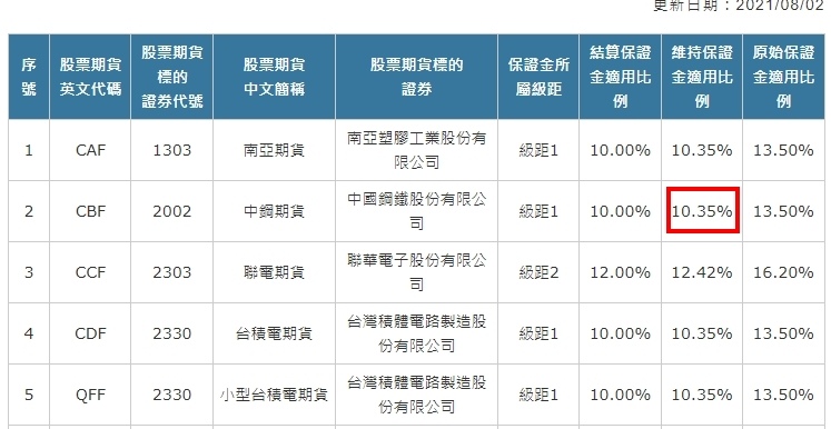 中鋼期貨維持保證金如何計算.jpg